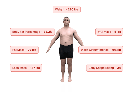 Sample Fit3D 3D body avatar with red measurement callouts labeled Before